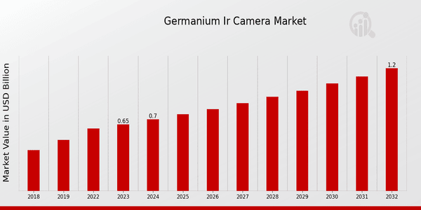 Germanium IR Camera Market Overview: