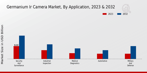 Germanium IR Camera Market Application Insights