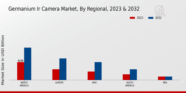 Germanium IR Camera Market Regional Insights