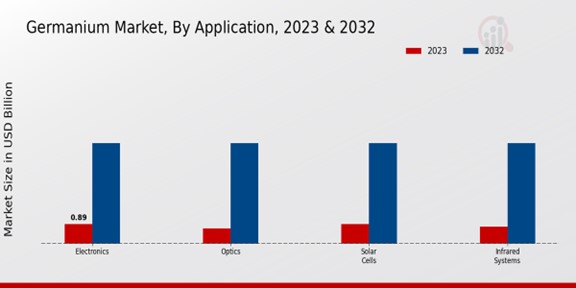 Germanium Market Application Insights