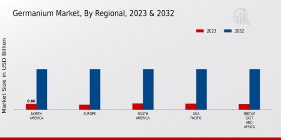 Germanium Market Regional Insights