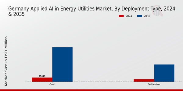 Germany Applied AI in Energy Utilities Market Deployment Type Insights