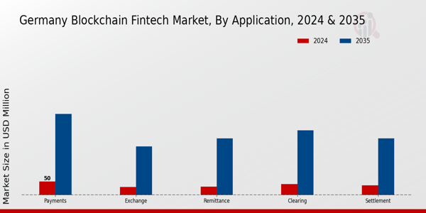 Germany Blockchain Fintech Market Segment