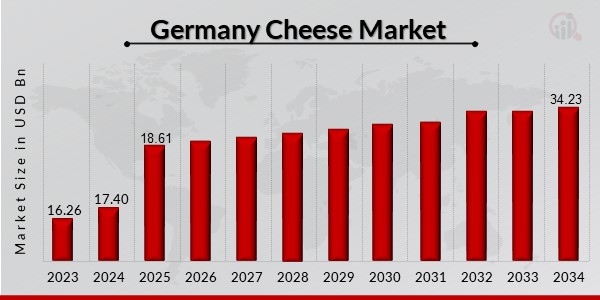 Germany Cheese Market Overview