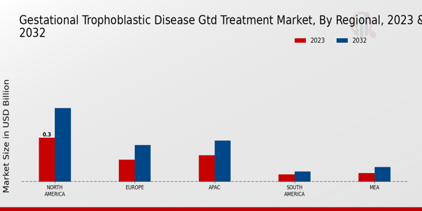 Gestational Trophoblastic Disease GTD Treatment Market Regional Insights  