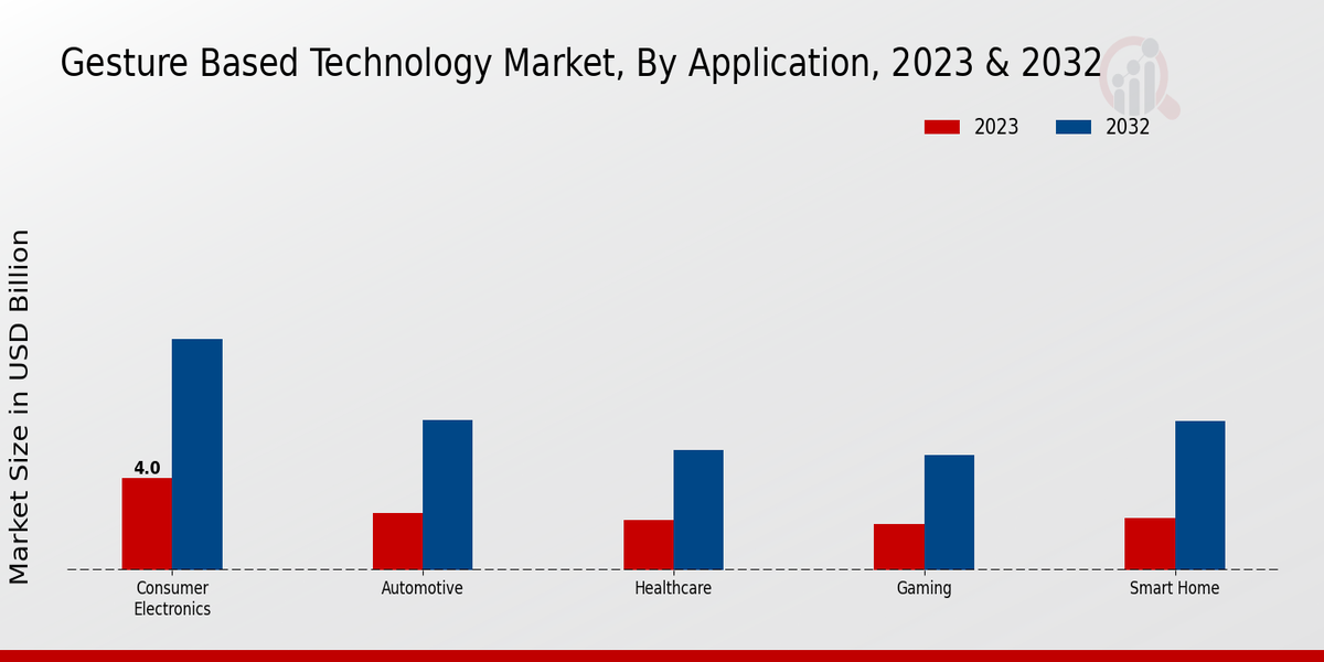 Gesture Based Technology Market Application Insights