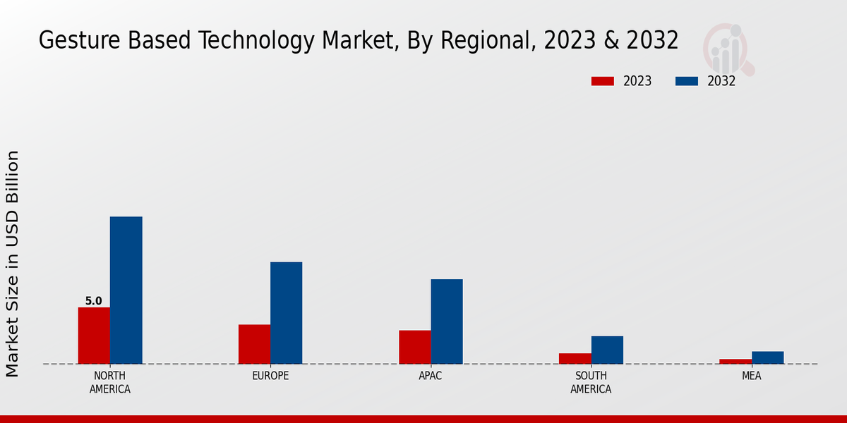 Gesture Based Technology Market Regional Insights