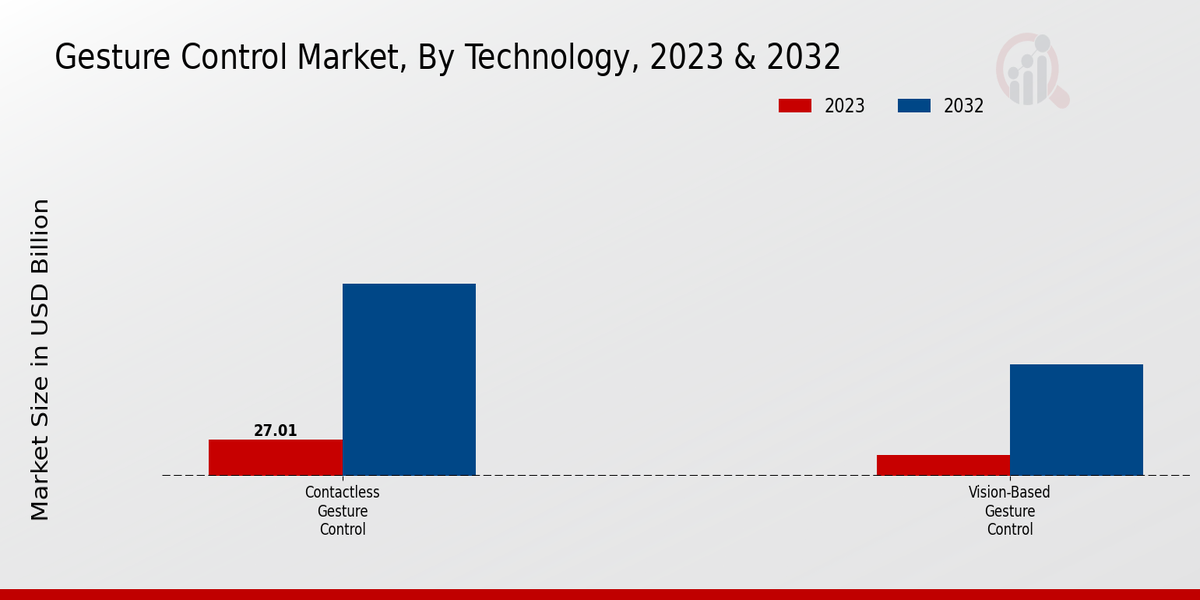 Gesture Control Market Technology Insights   