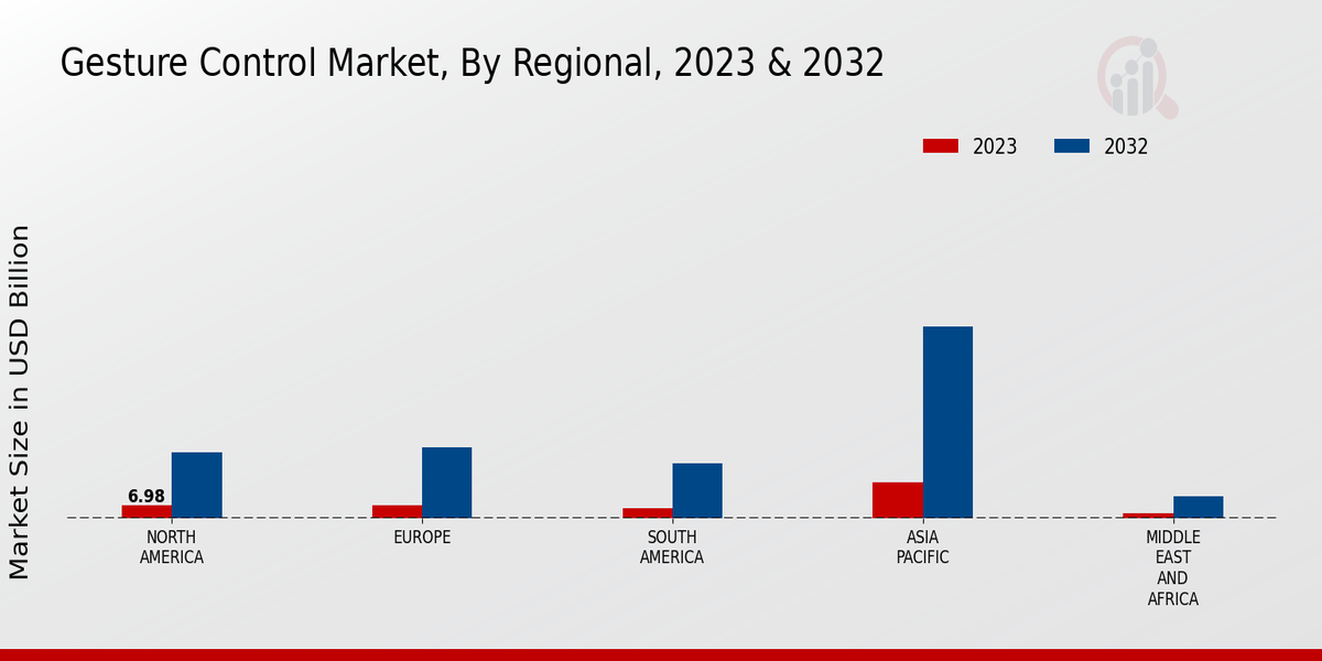 Gesture Control Market Regional Insights   