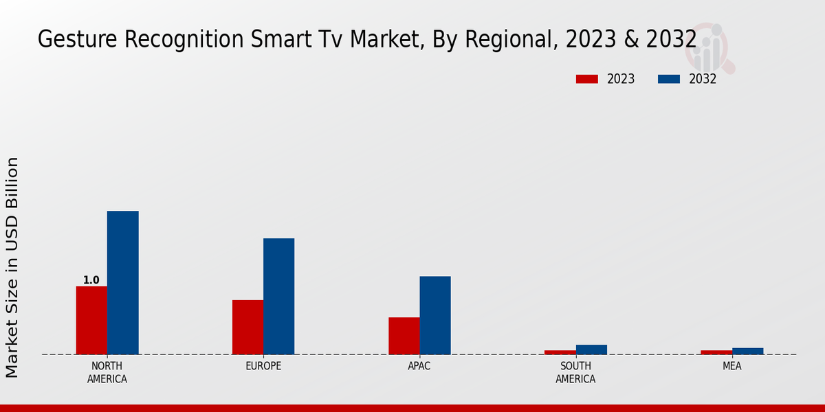 Gesture Recognition Smart TV Market Regional Insights