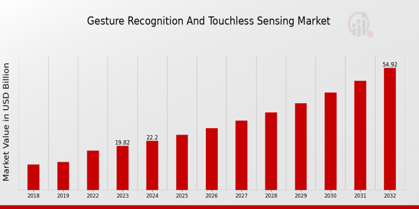 Global Gesture Recognition and Touchless Sensing Market Overview