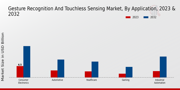 Gesture Recognition and Touchless Sensing Market Application Insights