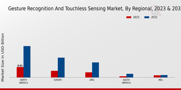 Gesture Recognition and Touchless Sensing Market Regional Insights