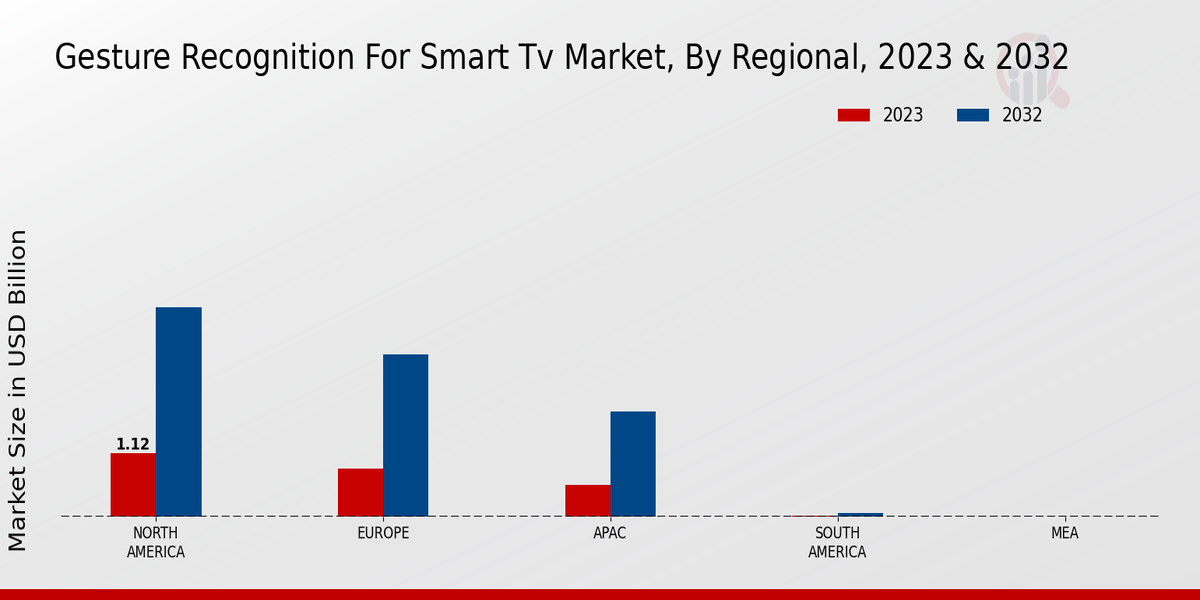 Gesture Recognition for Smart TV Market Regional Insights