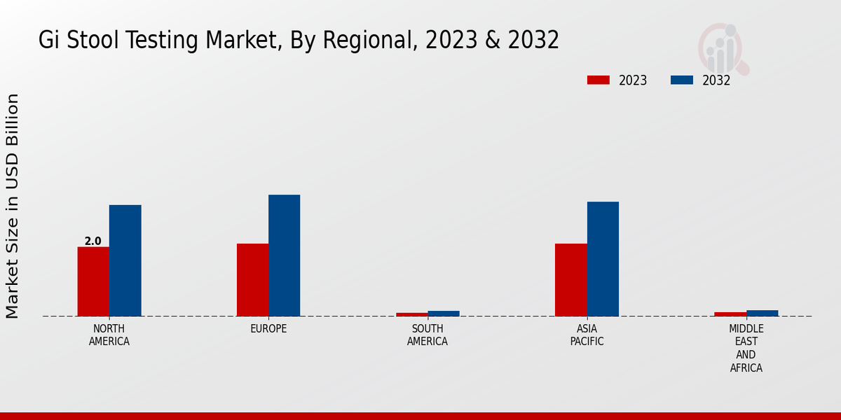 Gi Stool Testing Market3