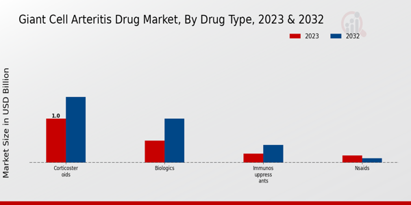 Giant Cell Arteritis Drug Market Drug Type Insights  