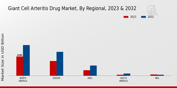 Giant Cell Arteritis Drug Market Regional Insights  