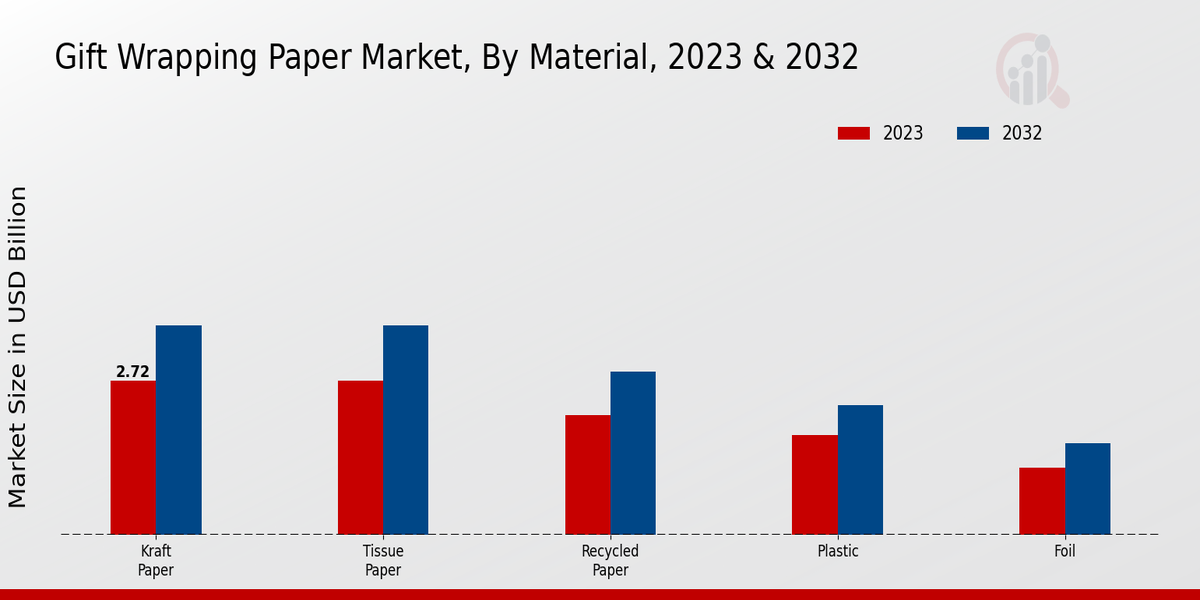 Gift Wrapping Paper Market Material