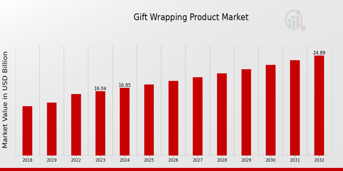 Gift Wrapping Product Market Overview