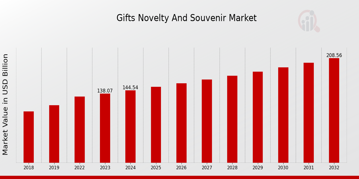 Gifts Novelty And Souvenir Market Overview