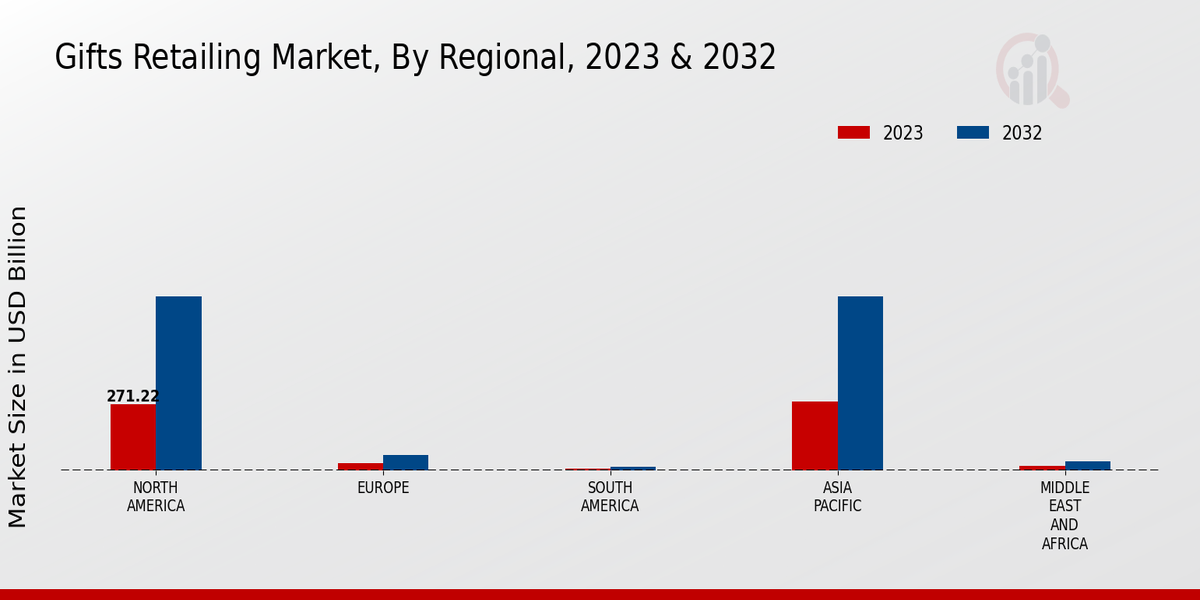 Gifts Retailing Market Regional