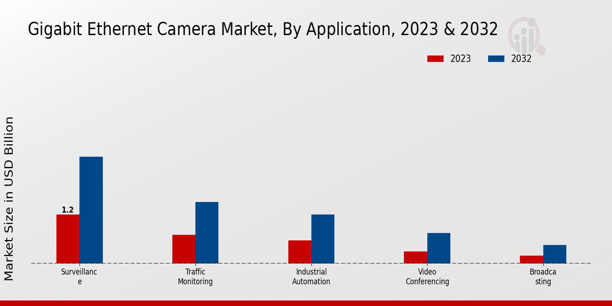 Gigabit Ethernet Camera Market Application Insights