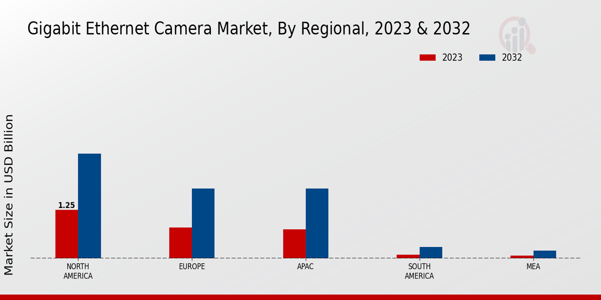 Gigabit Ethernet Camera Market Regional Insights