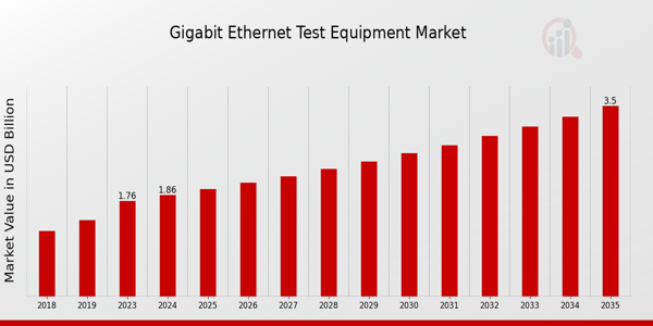 Gigabit Ethernet Test Equipment Market Overview