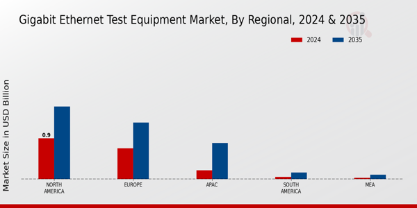 Gigabit Ethernet Test Equipment Market Application