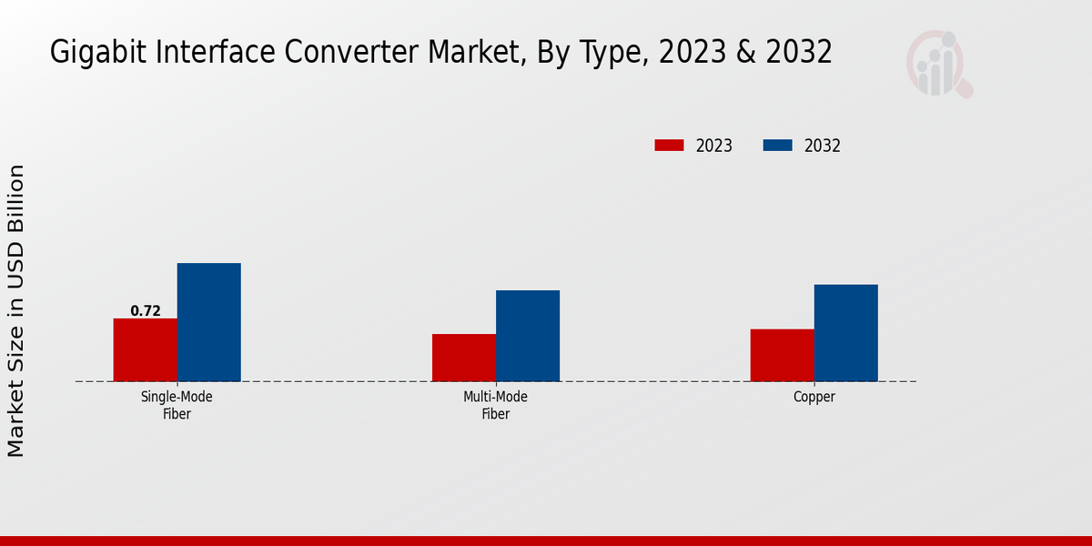 Gigabit Interface Converter Market Type Insights