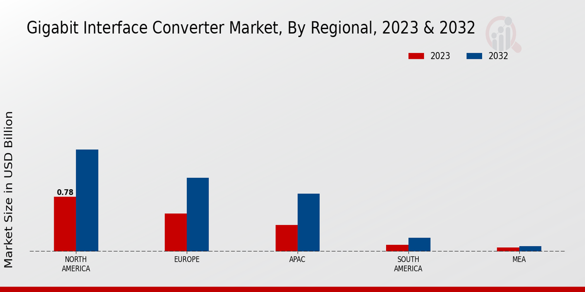 Gigabit Interface Converter Market Regional Insights