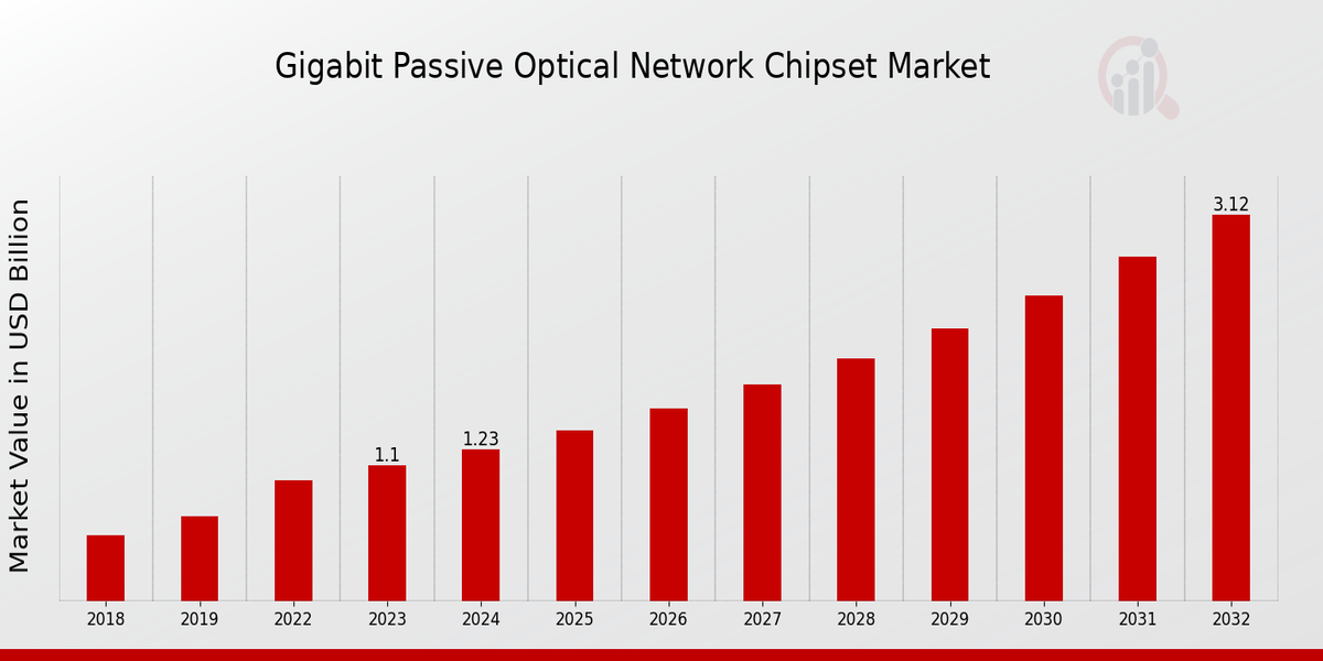 Gigabit Passive Optical Network Chipset Market Overview: