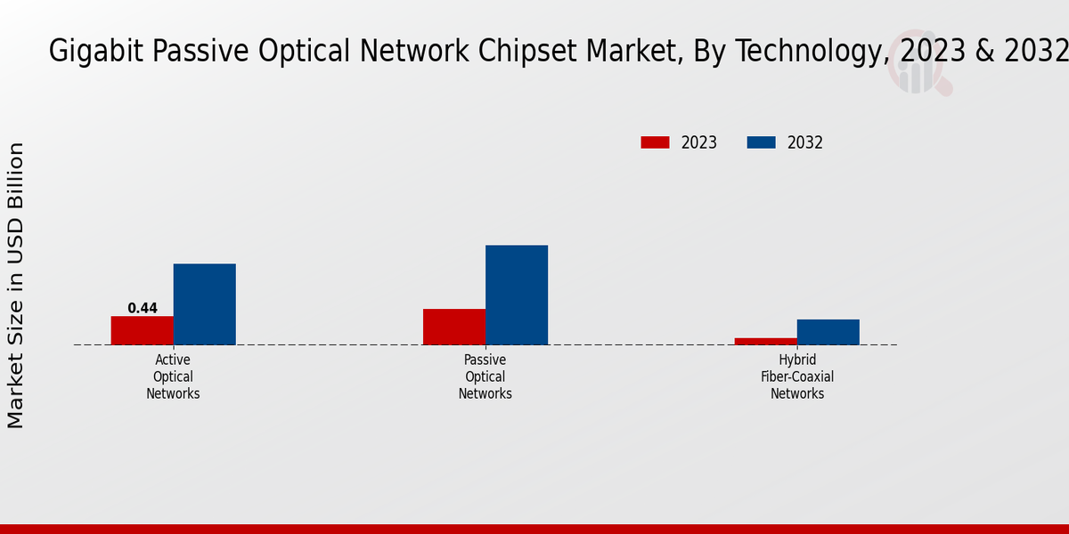 Gigabit Passive Optical Network Chipset Market Technology Insights