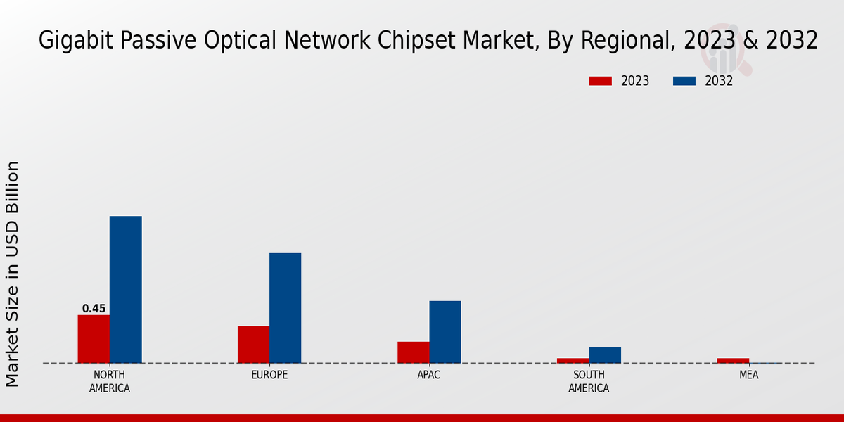 Gigabit Passive Optical Network Chipset Market Regional Insights