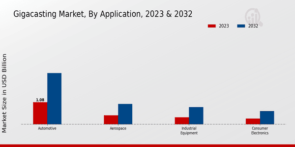 Gigacasting Market Application Insights  