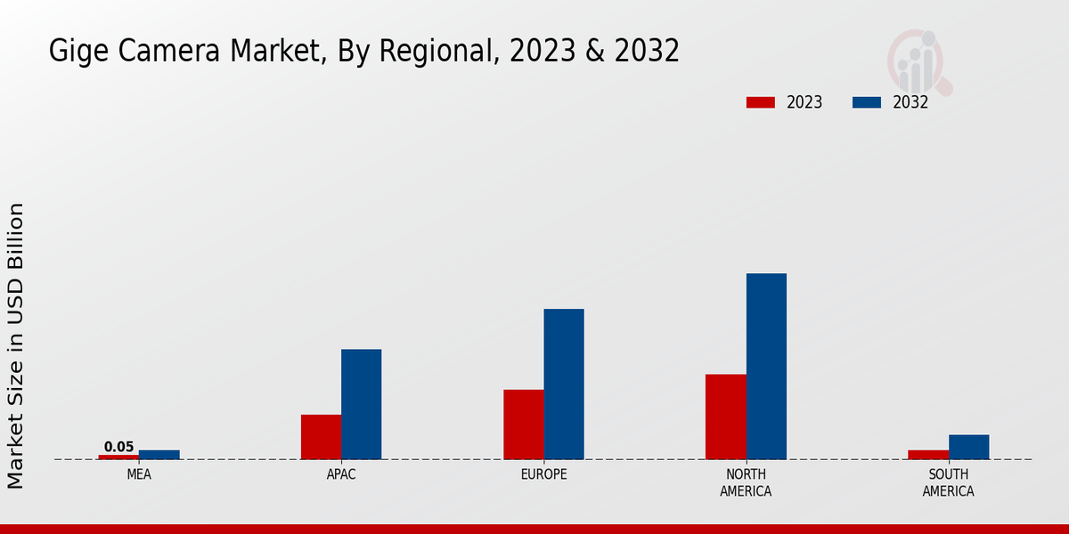 Gige Camera Market regional insights