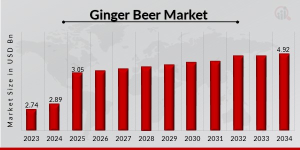 Ginger Beer Market Overview