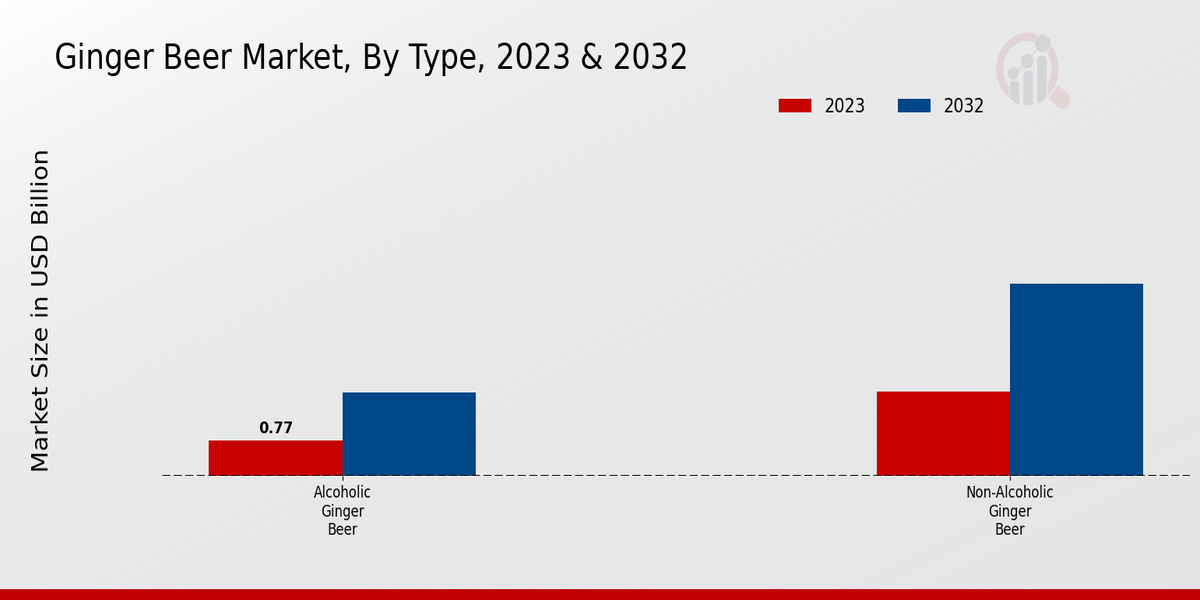 Ginger Beer Market Type Insights  