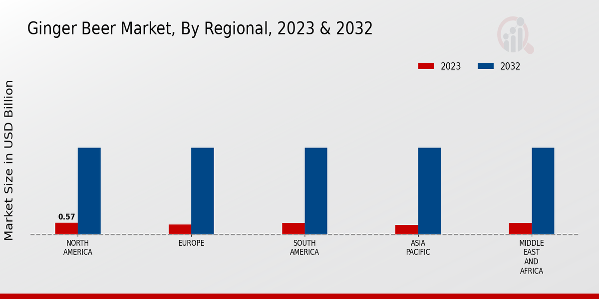 Ginger Beer Market Regional Insights  