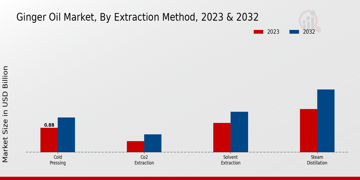 Ginger Oil Market Extraction Method Insights