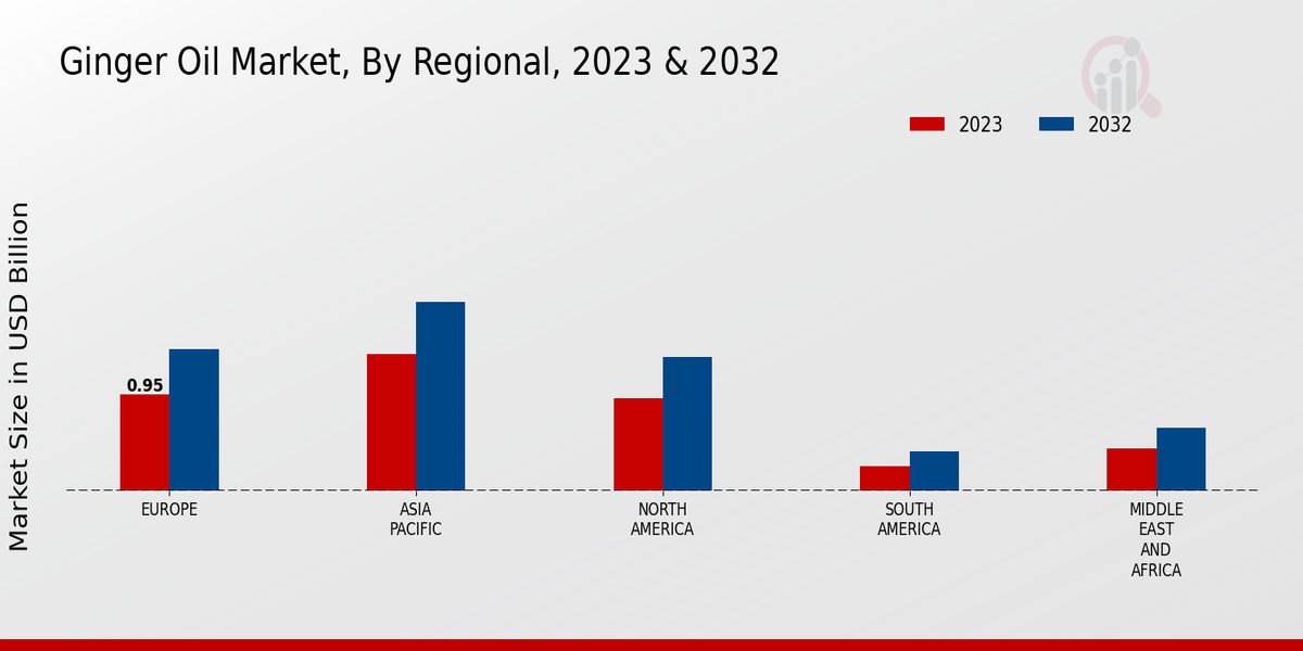 Ginger Oil Market Regional Insights