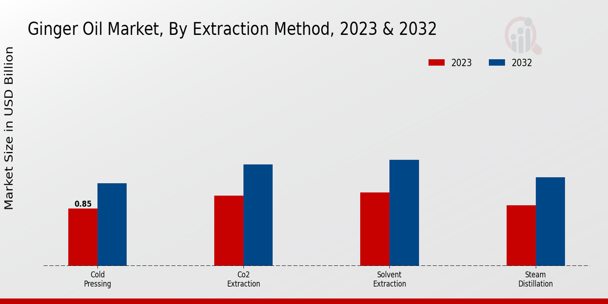 Ginger Oil Market By Extraction Method 