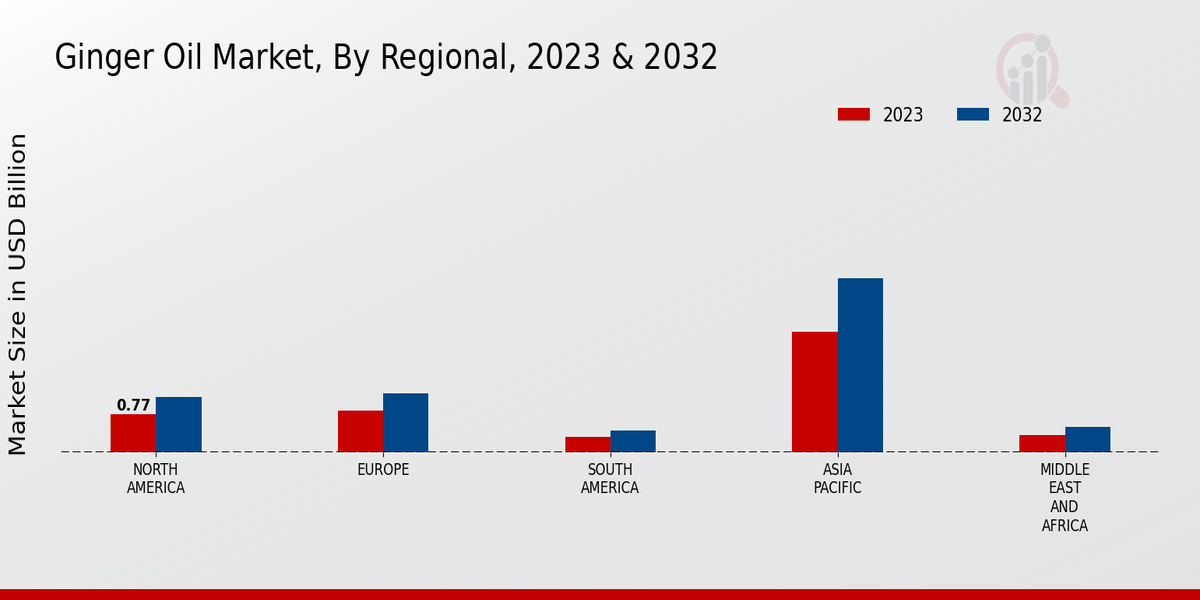 Ginger Oil Market By Regional