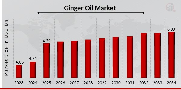 Ginger Oil Market Overview