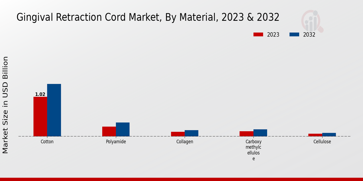 Gingival Retraction Cord market2