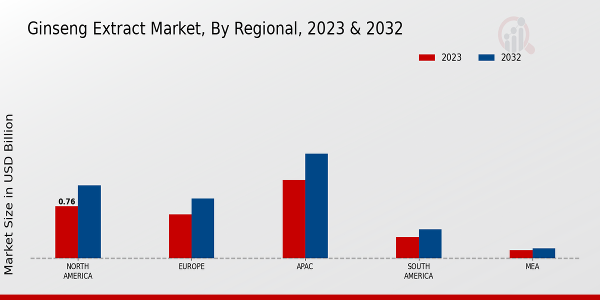 Ginseng Extract Market By Regional