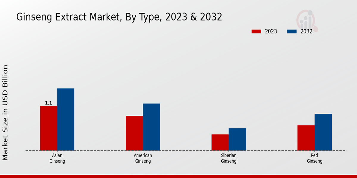 Ginseng Extract Market By Type