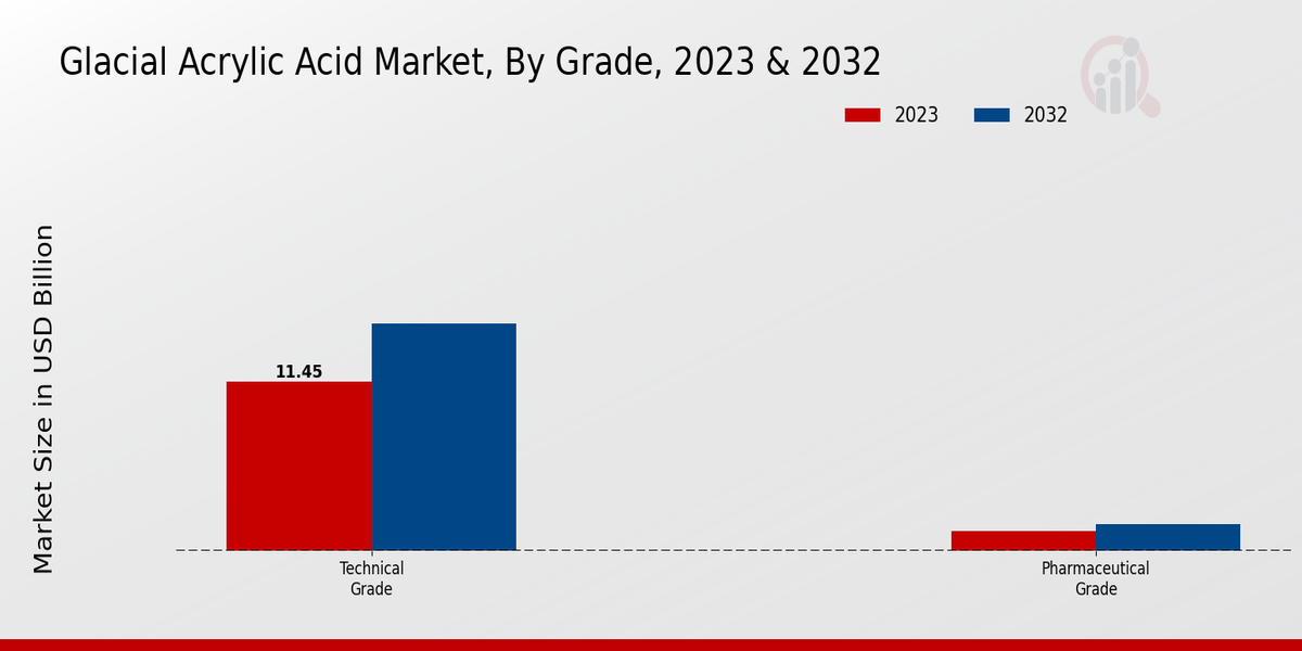 Glacial Acrylic Acid Market By Grade