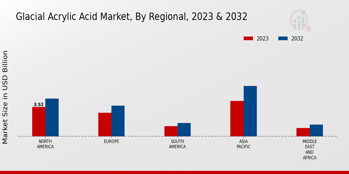 Glacial Acrylic Acid Market By Region