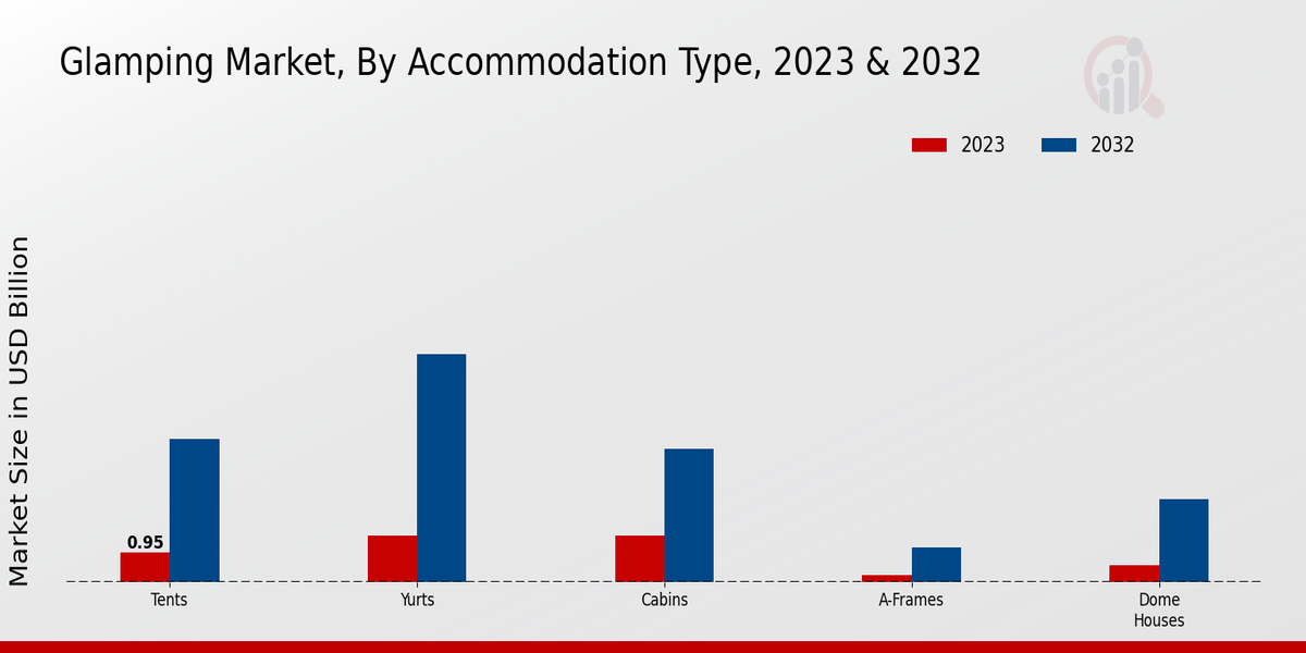 Glamping Market Segmentation